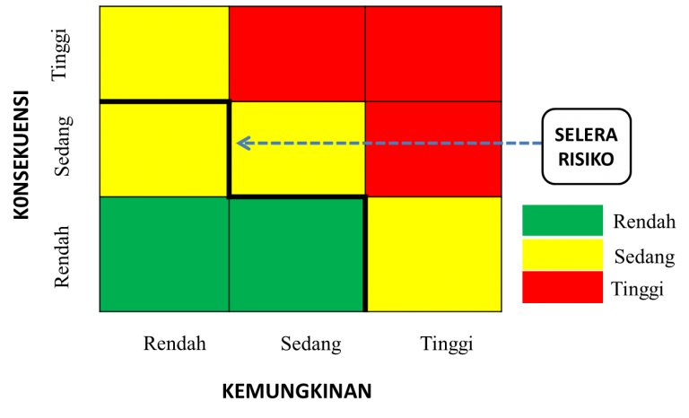 Ruang Lingkup, Konteks, Kriteria Manajemen Risiko – Kriteria Risiko ...
