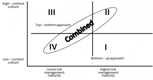 Building Risk Management Culture: Which One Is More Effective, The Top ...