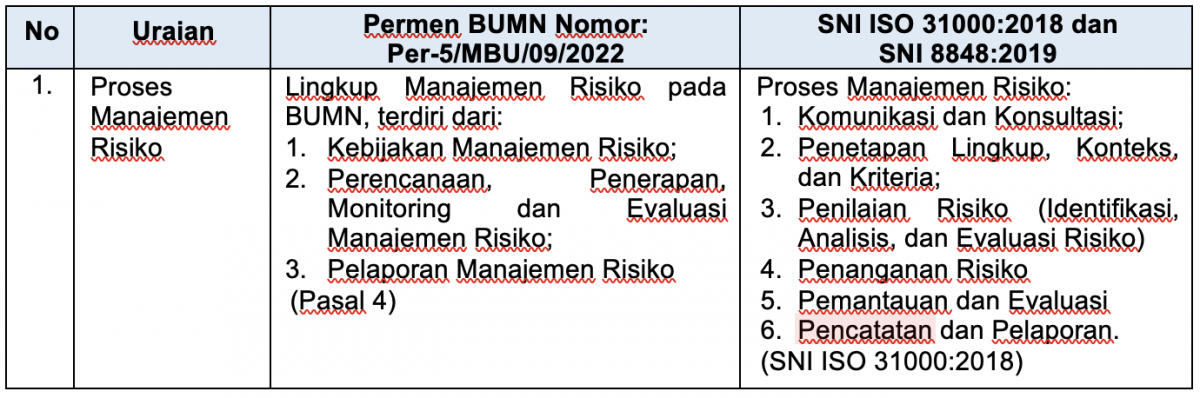 PerMen BUMN Nomor: Per-5/MBU/09/2022 Tentang Manajemen Risiko Pada BUMN ...